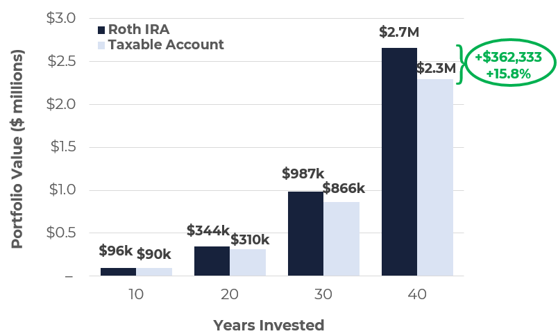 IRA Chart