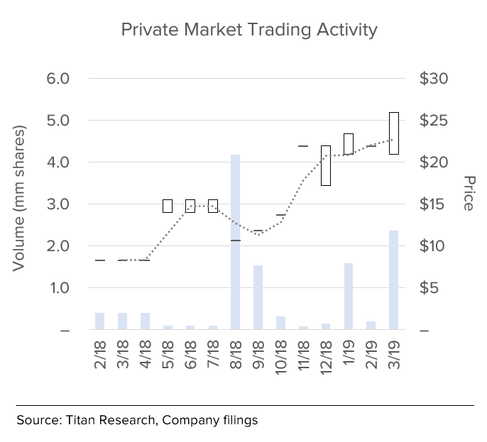 Slack Private Market Trading