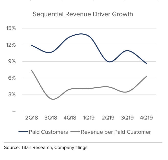 Slack Revenue Growth