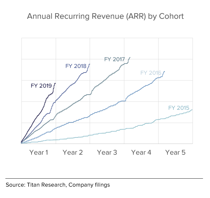 Slack ARR Cohorts