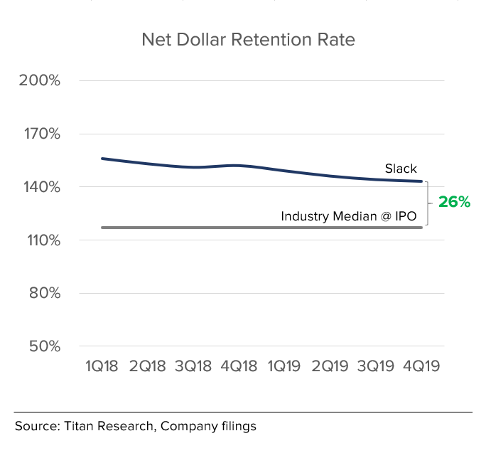 Slack Net Dollar Retention