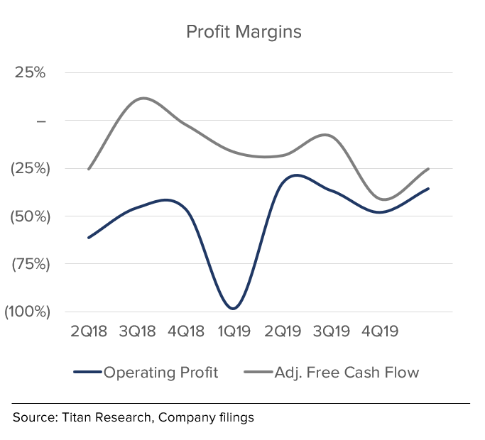 Slack Profitability