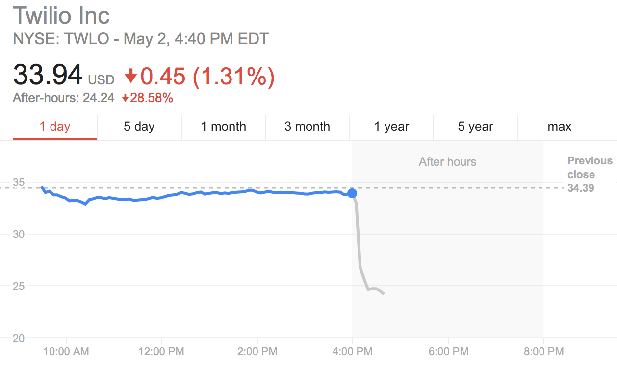 Fastlyu0027s guidance update: Twilio 2.0? [FSLY]  Titan Research