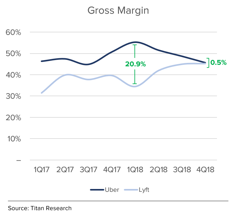 Uber Gross Margin