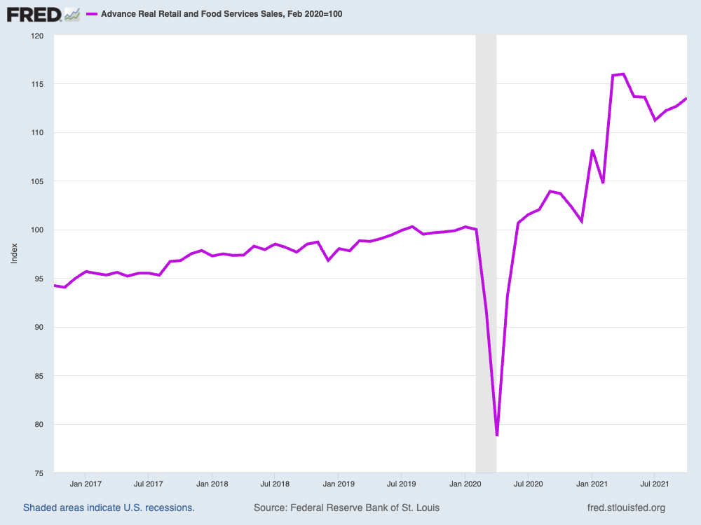 Retail sales have surged since the pandemic-induced recession ended