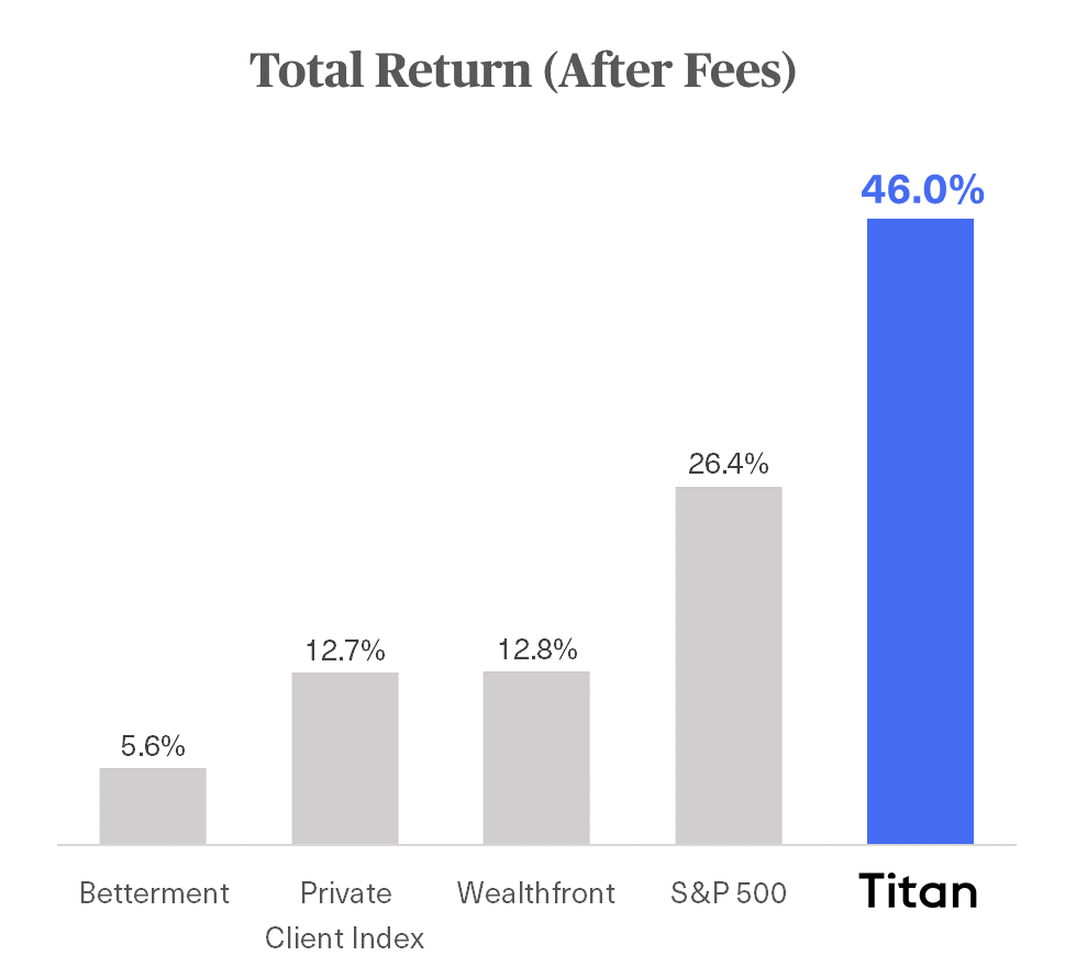 Total Return