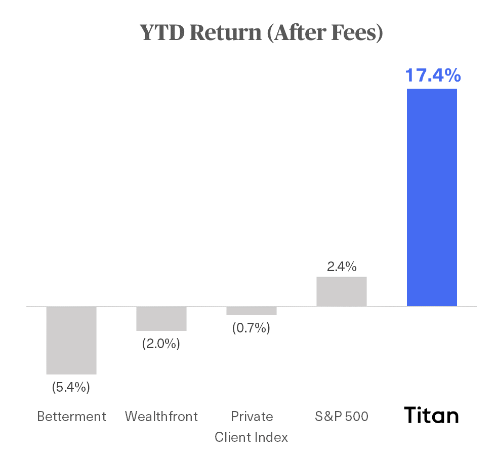 July YTD Return