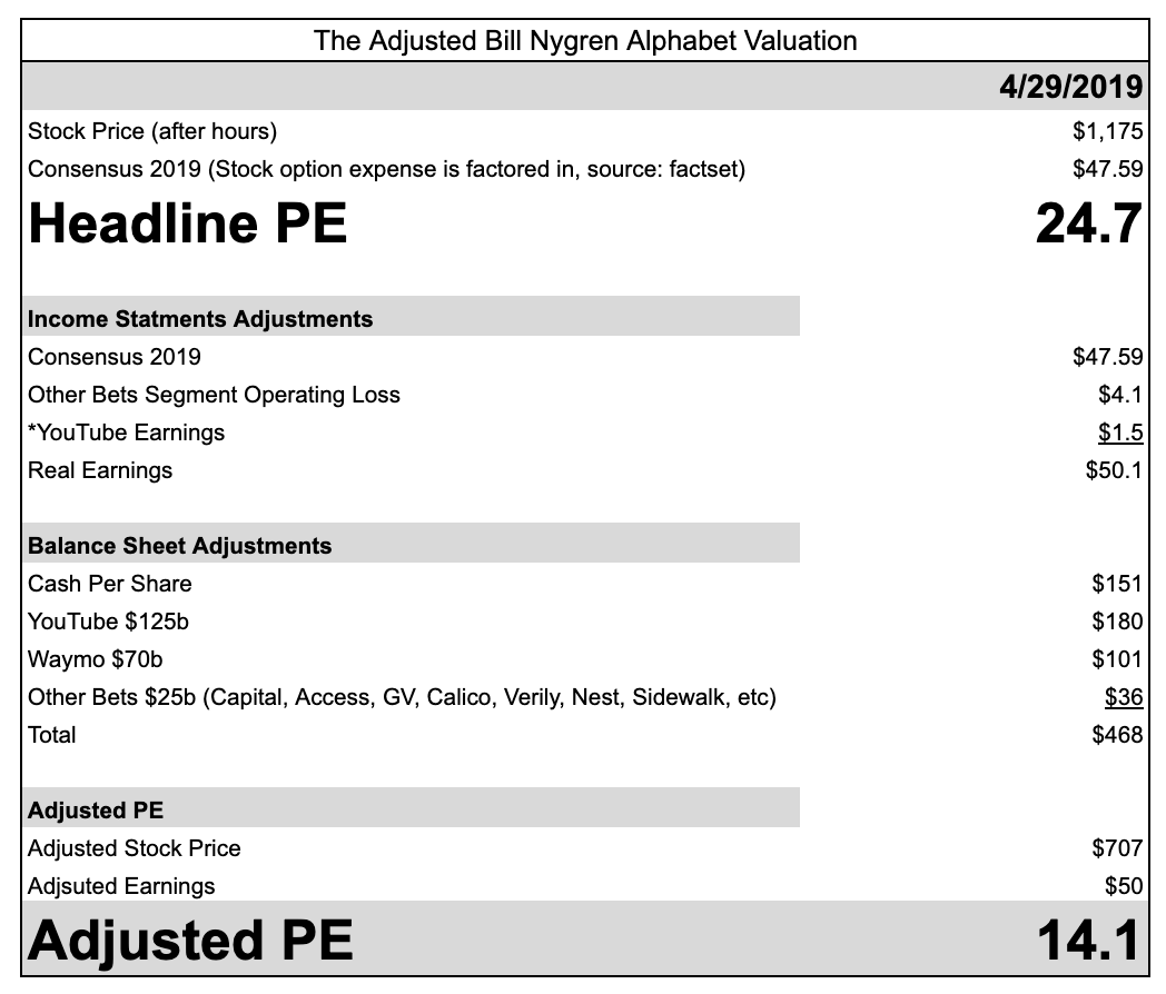 GOOG Valuation