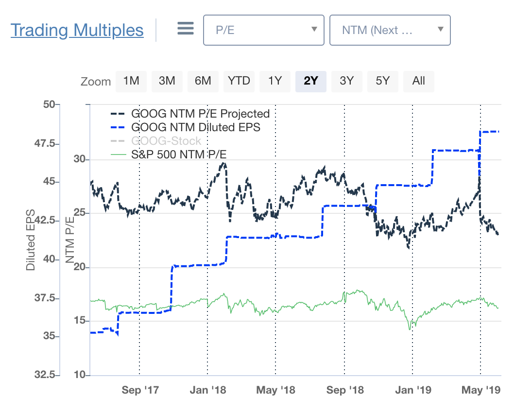 GOOG Multiple