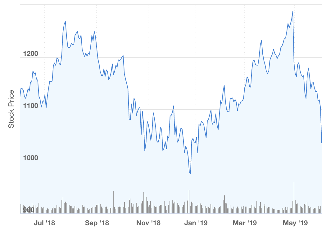 GOOG Stock Price