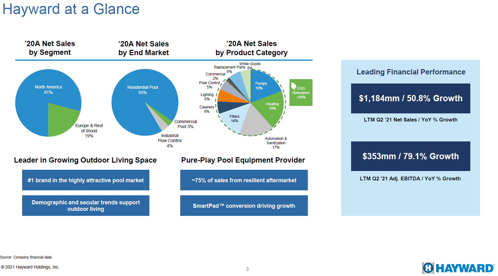 Hayward at a Glance