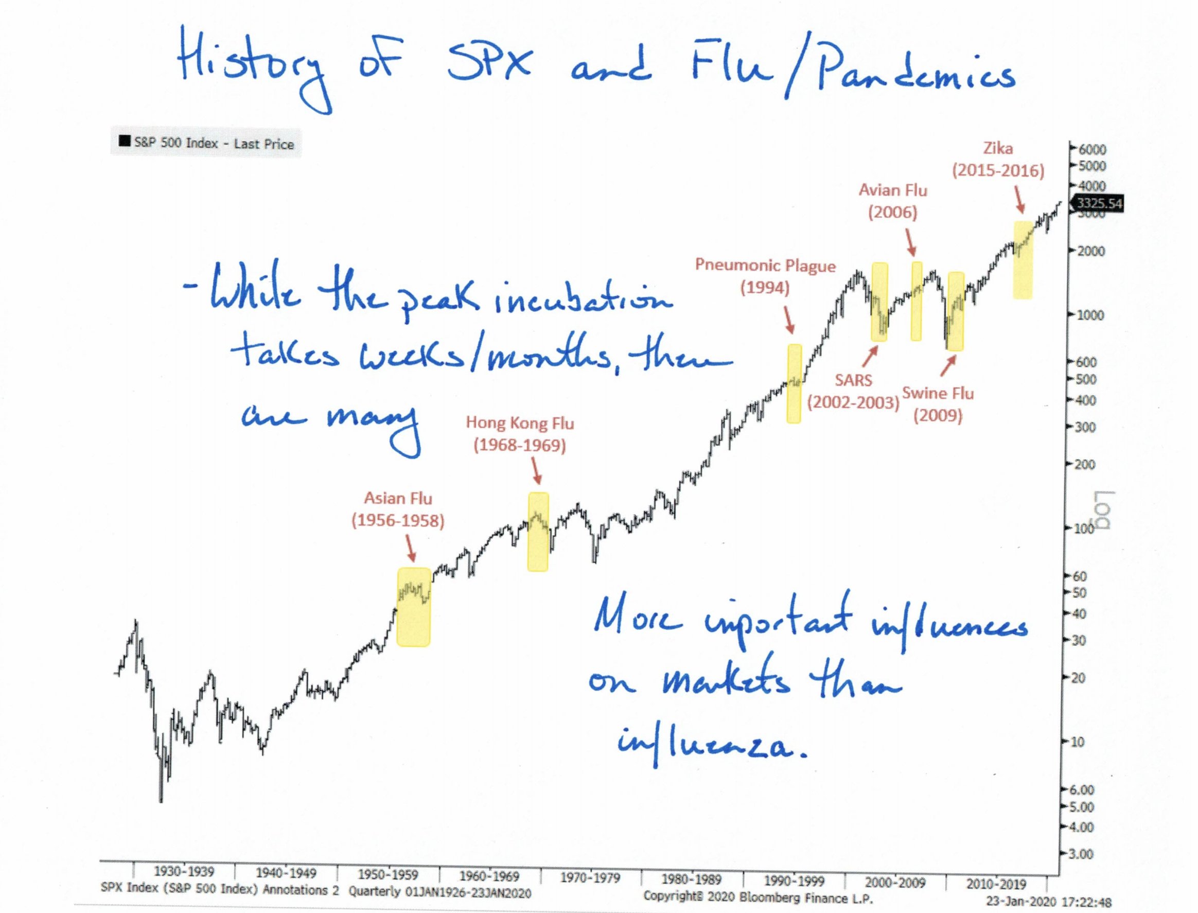 SPX vs. Pandemics