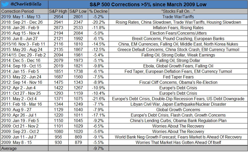 SP 500 Corrections