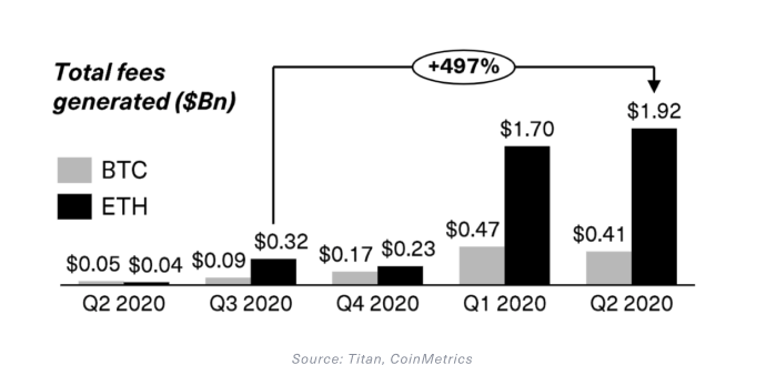 Fees Generated