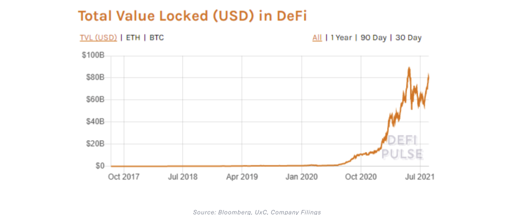 Value Locked