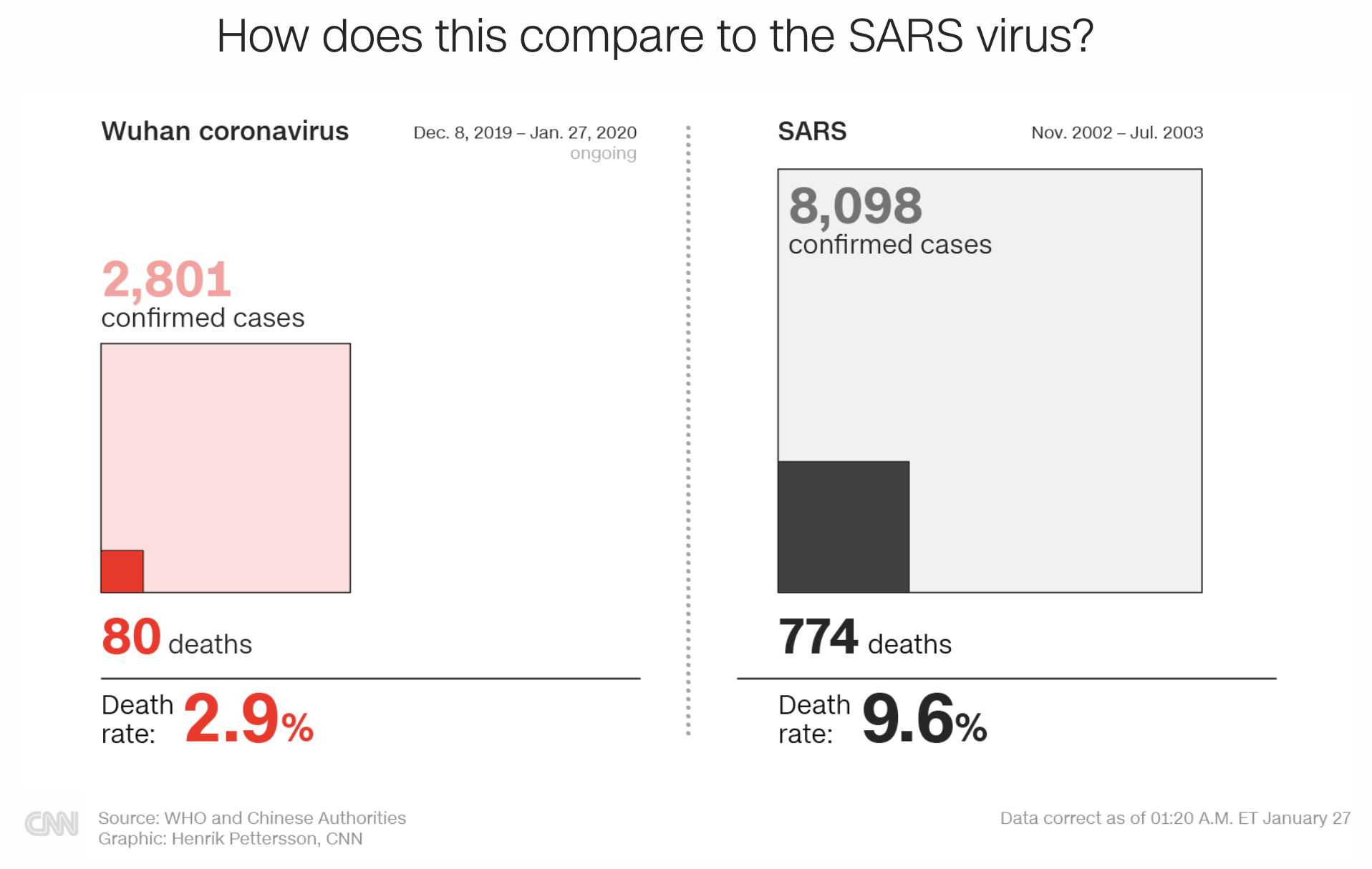 SARS comparison