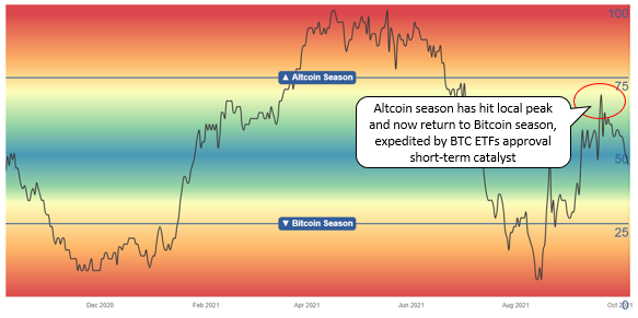 Altcoin Season Index