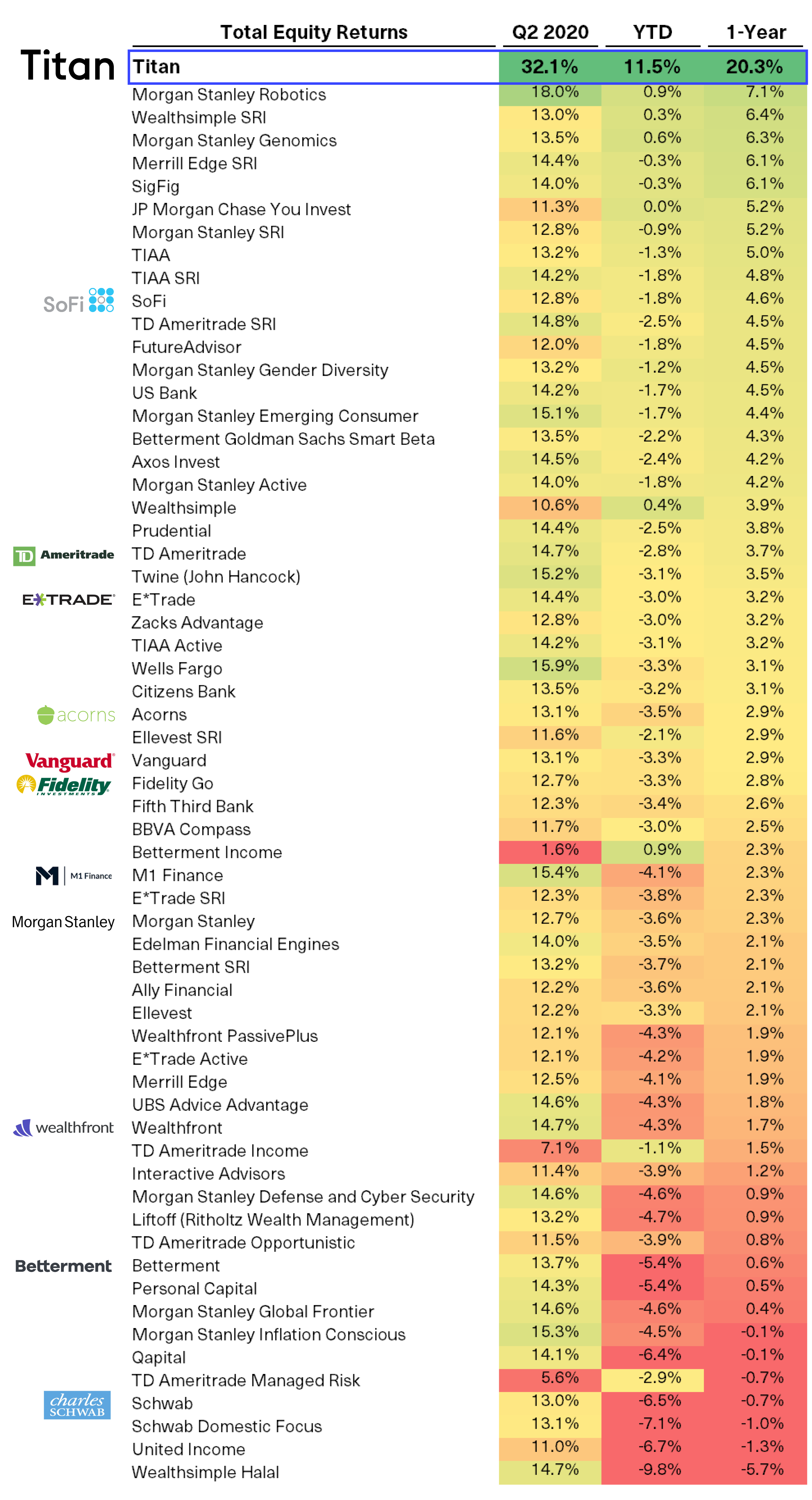 Total Returns