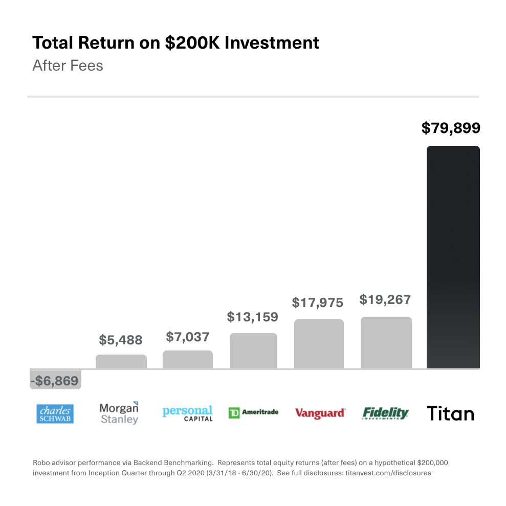 Total Dollar Return