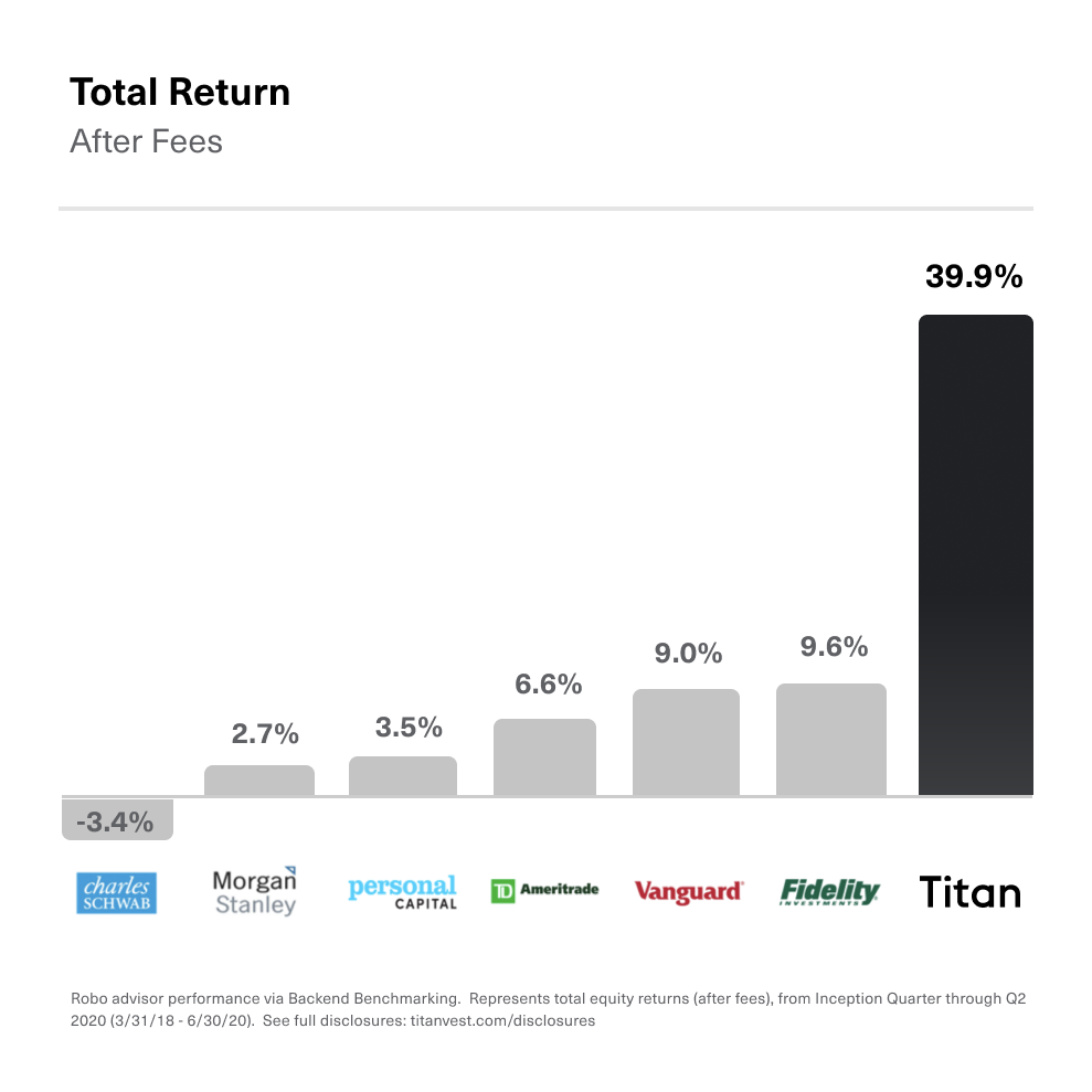 Total Percentage Return